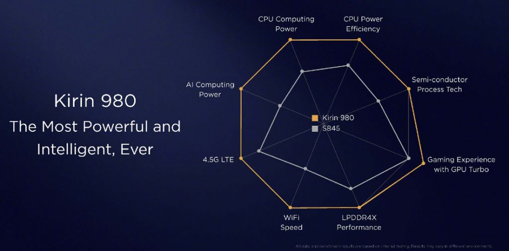 Процессор huawei kirin 980 сравнение