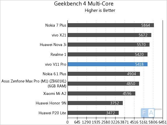 Vivo V11 GameBench Test » YugaTech