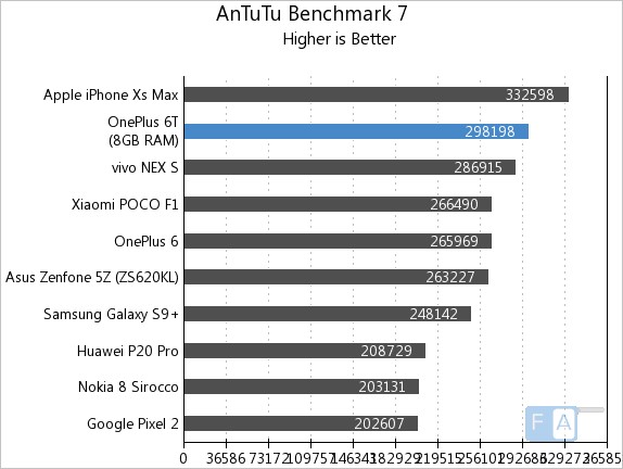 oneplus 6t antutu score