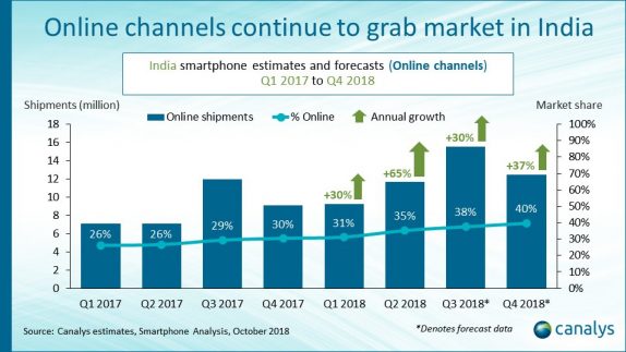 Online Smartphone Market