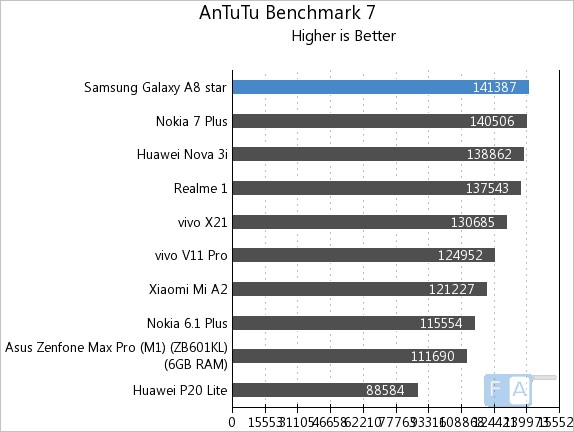 galaxy a8  antutu