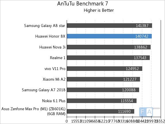 antutu benchmark honor 8x