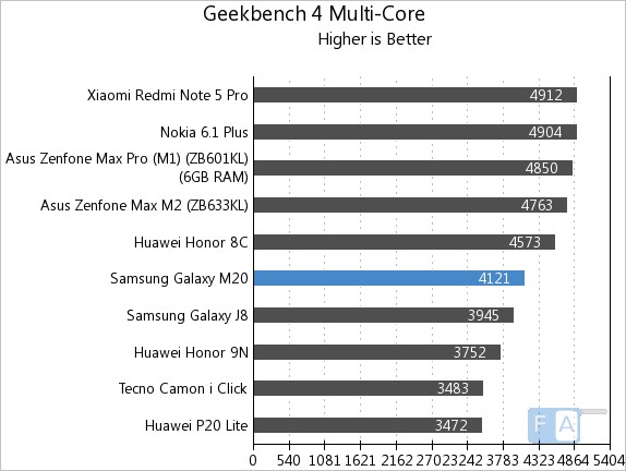 Samsung Galaxy M20 Benchmarks Exynos 7 Series 7904 Octa Core Processor