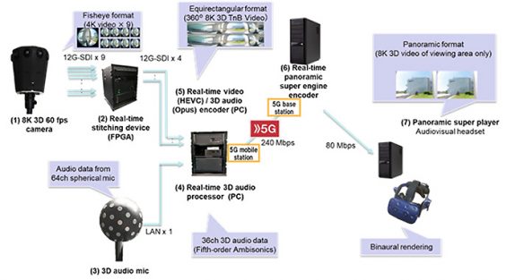 DOCOMO 360-degree 8K 3D VR