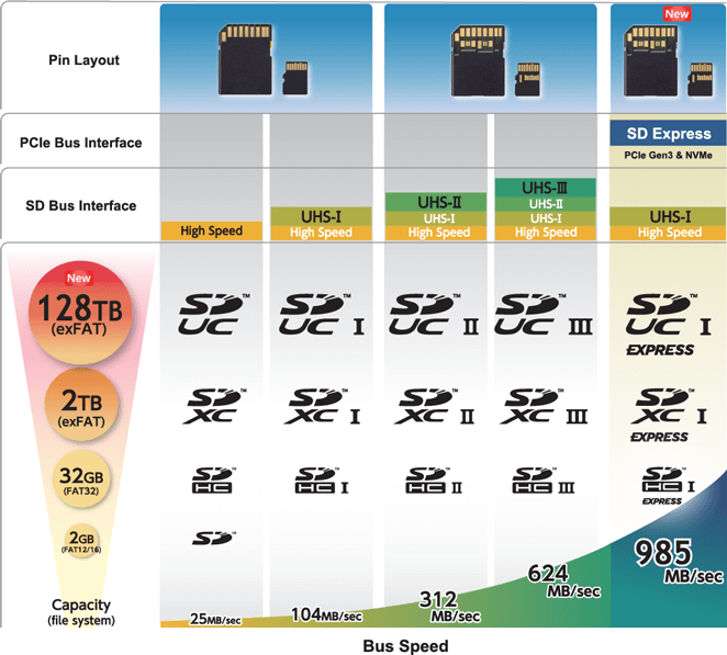 SD Card Speed Ratings Chart