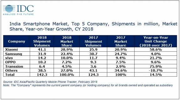 Indian Smartphone Shipments Up 145 Yoy In 2018 Xiaomi Continues To Lead With 289 Share Idc 