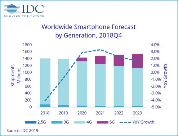 Worldwide 5G