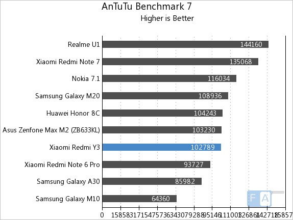 redmi y3 antutu