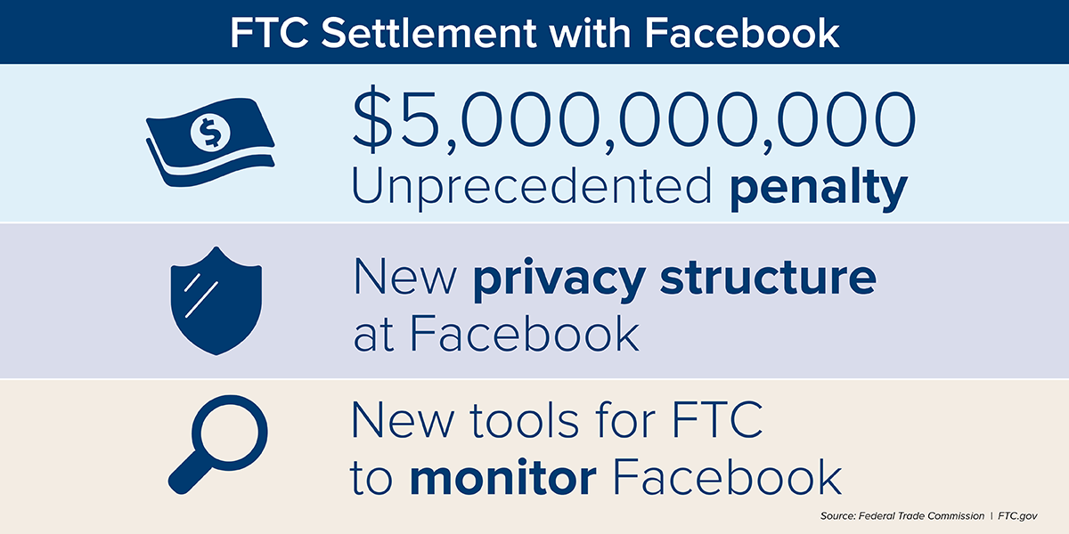 Facebook fined 5 billion by US Federal Trade Commission for privacy