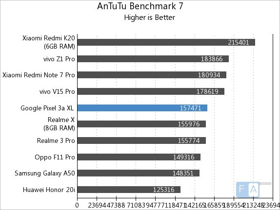 pixel 3a xl antutu