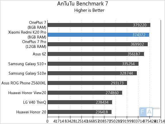 redmi k20 pro antutu score