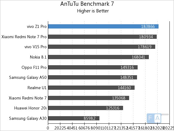 vivo z1 pro frame rate