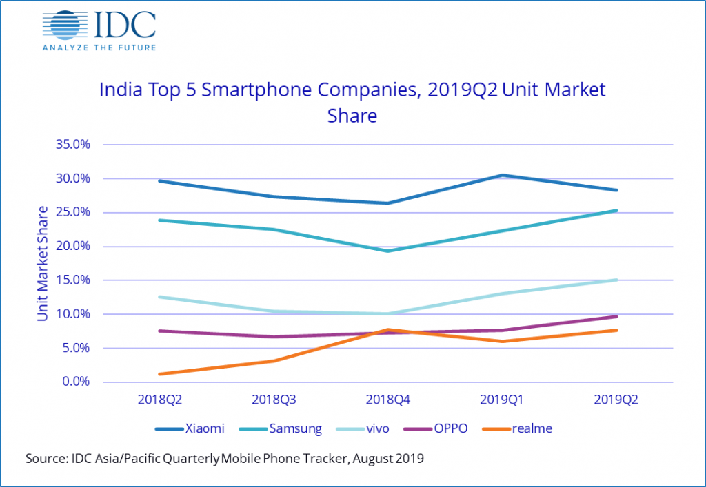 Компании 2019. Аналитики IDC. Самсунг доля рынка 2021 q 2. Рейтинг лидеров на рынке смартфонов на 2019 год. Объем поставок на рынке смартфонов в 2019-2020.