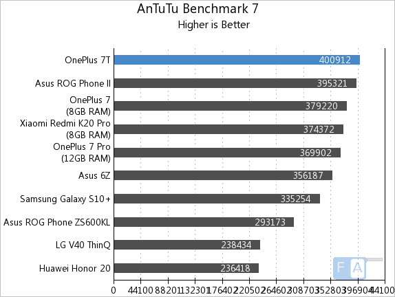 one plus 7t antutu score