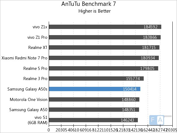 samsung a50s antutu score