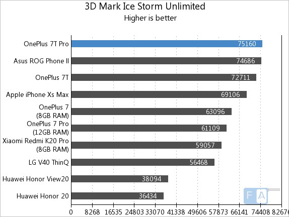 OnePlus 7T Pro 3D Mark Ice Storm Unlimited | Techlog.gr - Χρήσιμα νέα τεχνολογίας