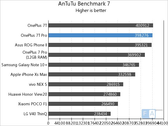 OnePlus 7T Pro AnTuTu 7 | Techlog.gr - Χρήσιμα νέα τεχνολογίας