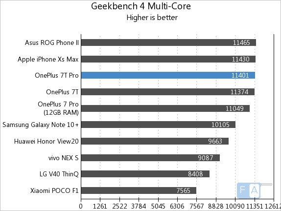 OnePlus 7T Pro Geekbench 4 Multi Core | Techlog.gr - Χρήσιμα νέα τεχνολογίας