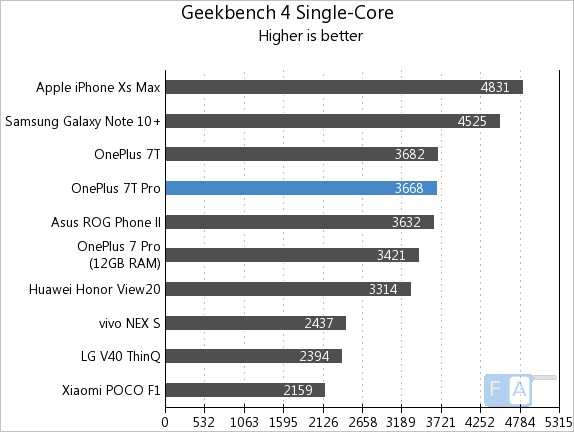 OnePlus 7T Pro Geekbench 4 Single Core | Techlog.gr - Χρήσιμα νέα τεχνολογίας