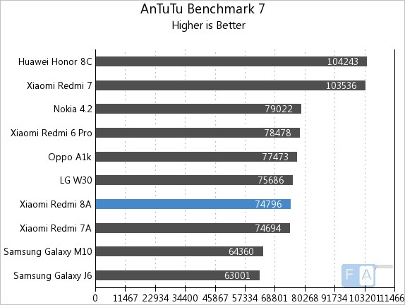 redmi 8a dual antutu score