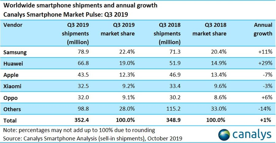 Worldwide Smartphone Shipments Up 1 Yoy In Q3 2019 Showing Signs Of Recovery Samsung Leads 