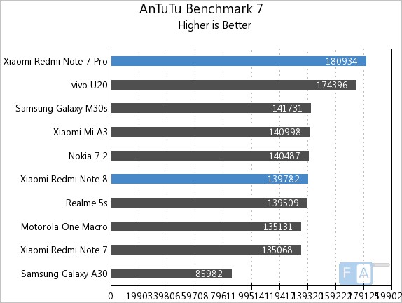 antutu redmi note 8 3 32