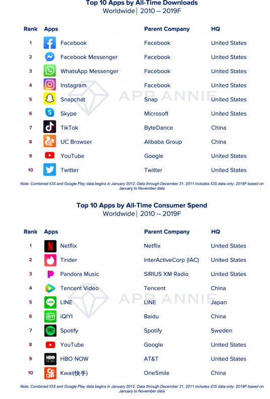 Top apps and games of the decade released; Facebook and Subway Surfers top  the list in all-time downloads