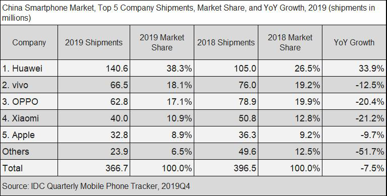 China smartphone market shipped 366.7 million units, dipping 7.5% in ...