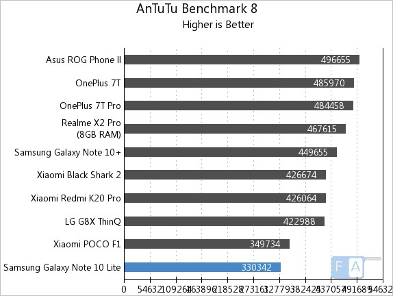 Mi Note 10 Lite ANTUTU Benchmark. Хонор 10 антуту