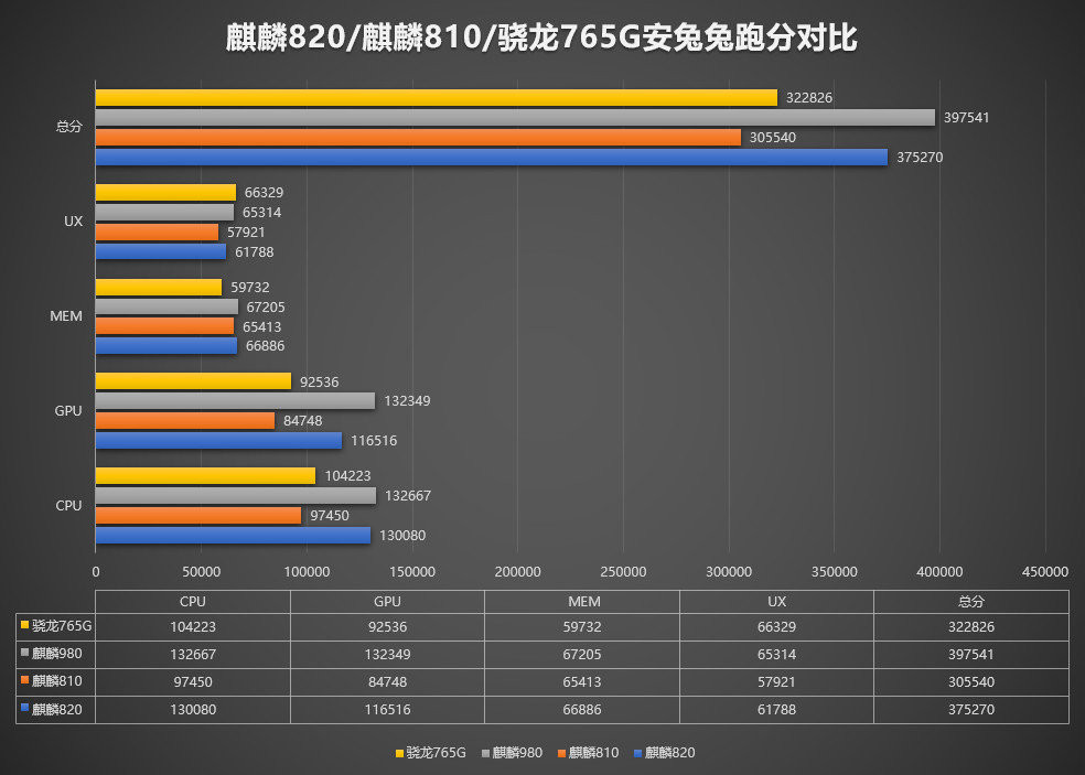 huawei-kirin-820-5g-soc-with-mali-g57-gpu-gets-benchmarked-beats