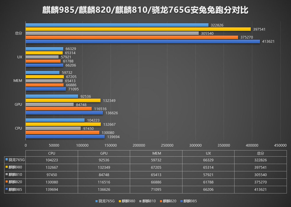 Сравнение процессоров kirin 985 и snapdragon 865