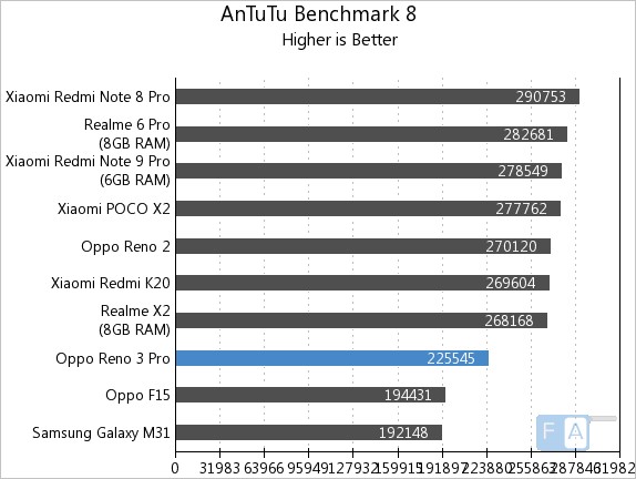 oppo reno 3 pro antutu score