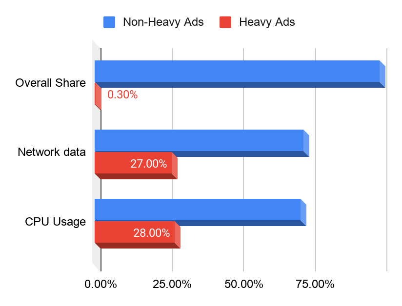 Google Chrome to soon block resource heavy advertisements in webpages