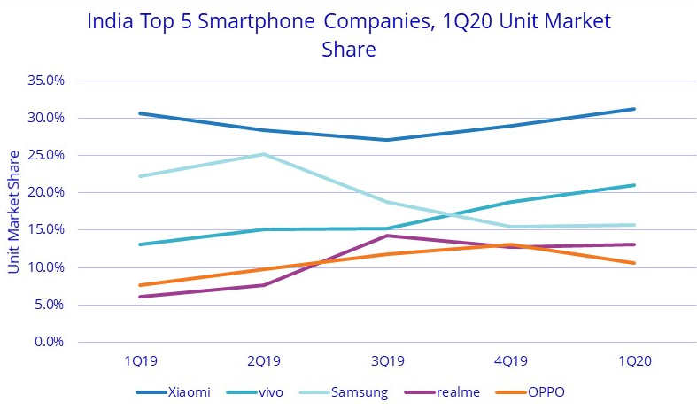 شهد سوق الهواتف الذكية في الهند 32.5 مليون شحنة ، بزيادة 1.5٪ على أساس سنوي في الربع الأول من عام 2020: IDC 1