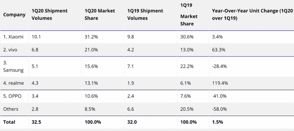 شهد سوق الهواتف الذكية في الهند 32.5 مليون شحنة ، بزيادة 1.5٪ على أساس سنوي في الربع الأول من عام 2020: IDC 2
