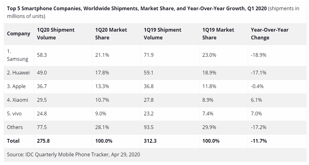 تقل شحنات الهواتف الذكية في جميع أنحاء العالم عن 300 مليون ، بانخفاض 11.7٪ على أساس سنوي في الربع الأول 2020 بسبب COVID-19 2
