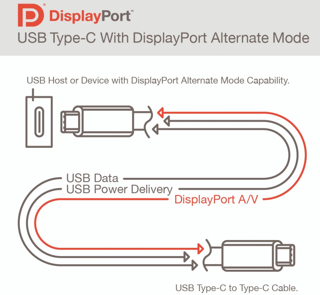 VESA announces DisplayPort 2.0 Alt mode spec for USB4 Type-C connector — 80Gbps speed, support for 8K HDR monitors 2