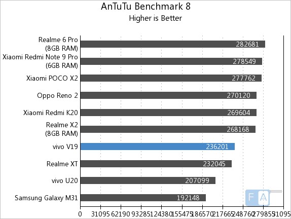 Vivo V19 Antutu Benchmark 8 Fone Arena