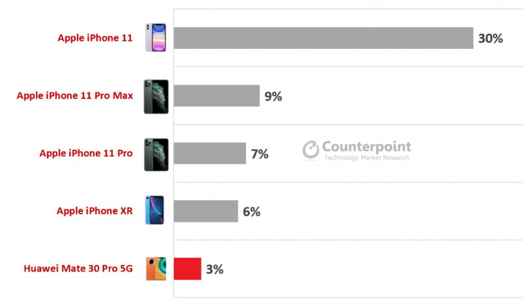 Global premium smartphone shipments declined 13% YoY in Q1 2020: Report