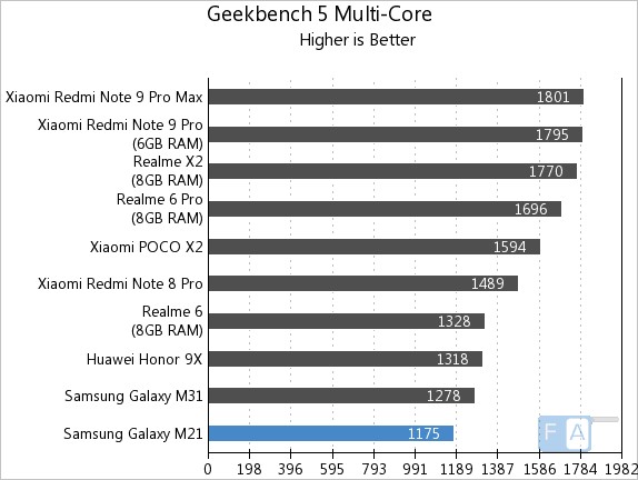 Galaxy M21 Samsung Service De