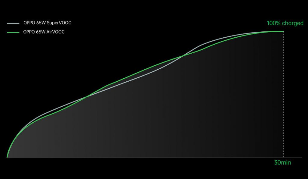 OPPO introduces 125W flash charge with 0 to 100% charging in 20 minutes ...