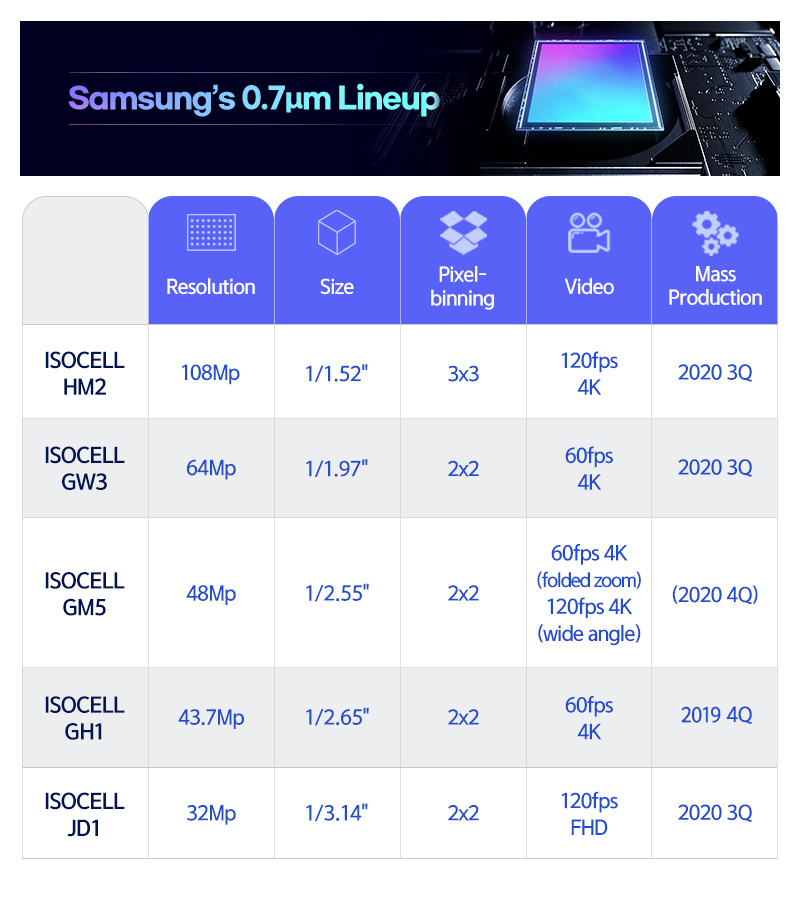 Samsung Introduces 108mp Isocell Hm2 64mp Gw3 48mp Gm5 32mp Jd1 07μm Pixel Image Sensors For 8772