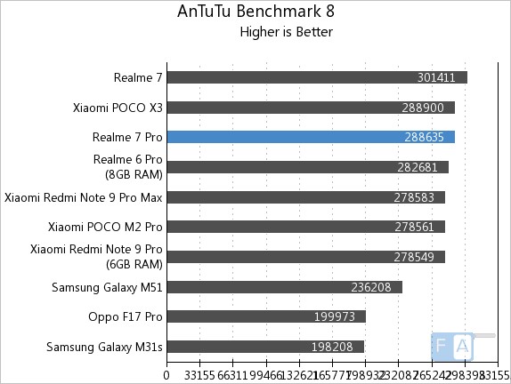 realme 7 pro antutu score