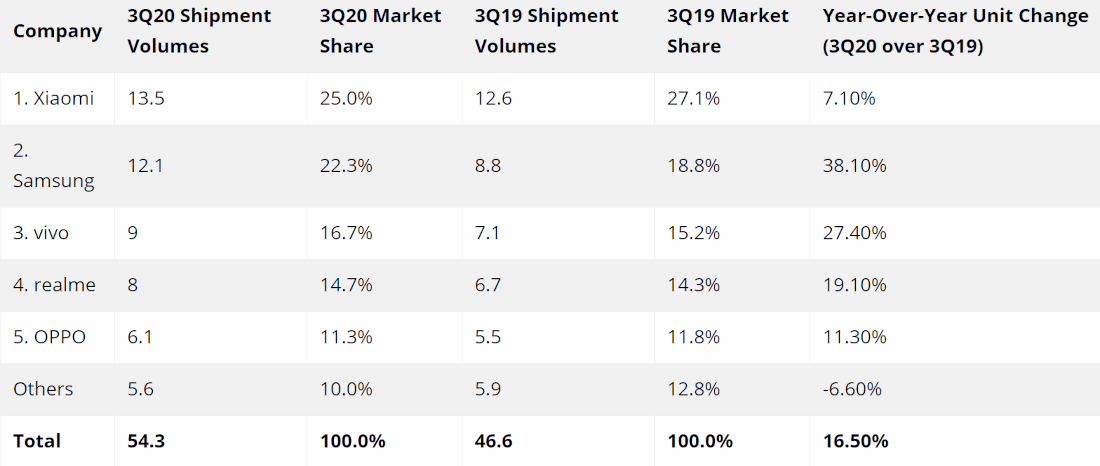 India smartphone market ships 54.3 million units in Q3 2020, growing 17% YoY: IDC