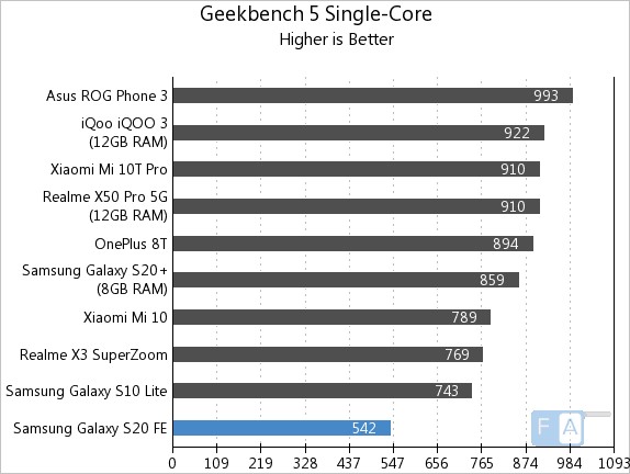 s20 fe 5g antutu score