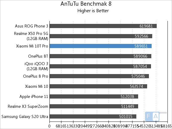 mi10t pro antutu score