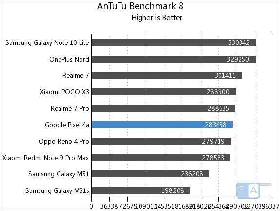 antutu pixel 4a