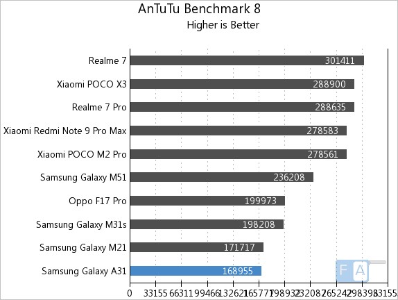 Samsung Galaxy A31 Review