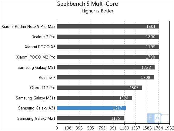 Samsung Galaxy A31 Review