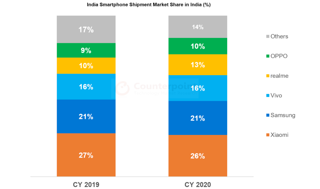 India Smartphone Shipments Reach 150 Million Units In 2020 Records 4 Decline Yoy Counterpoint 